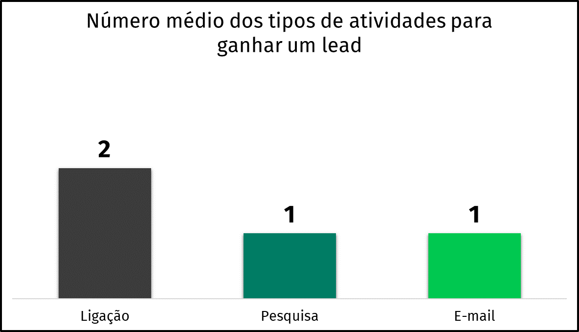 prospecção em vendas