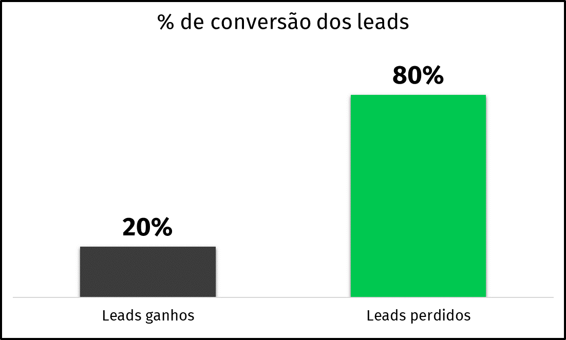 prospecção em vendas