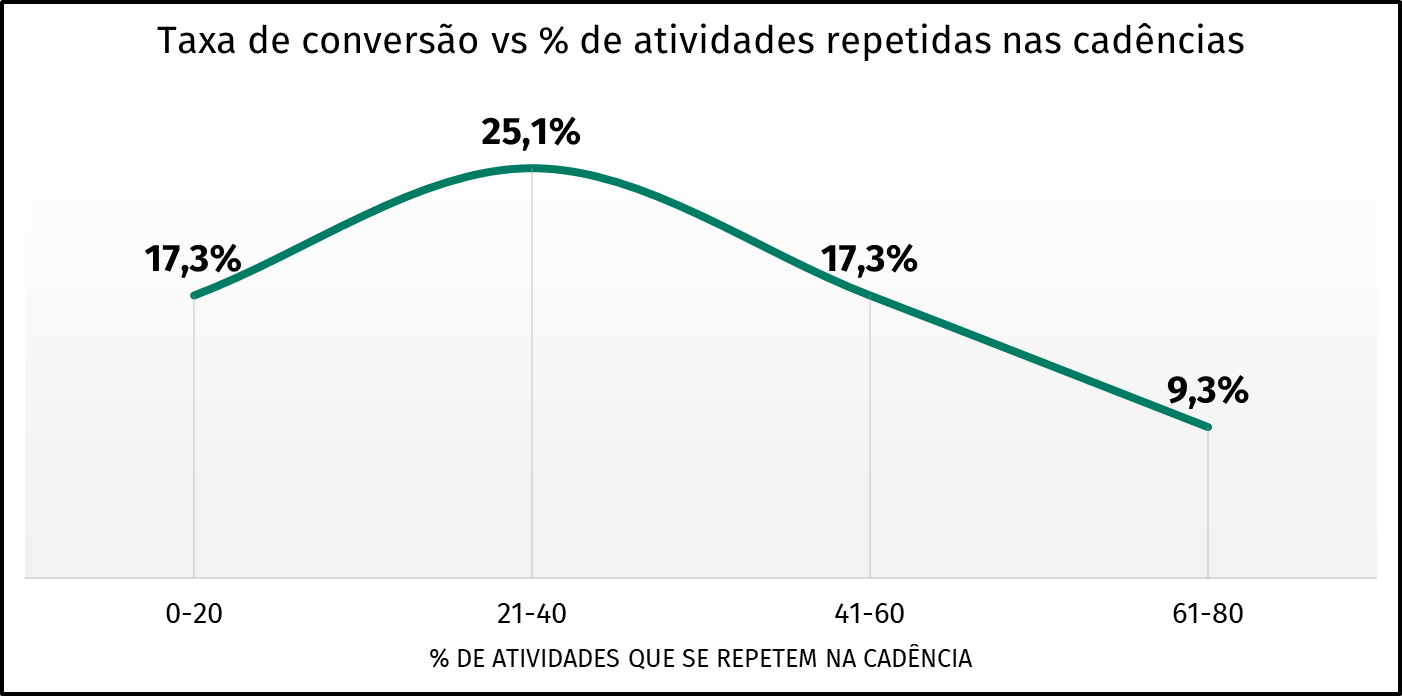 atividades na prospecção