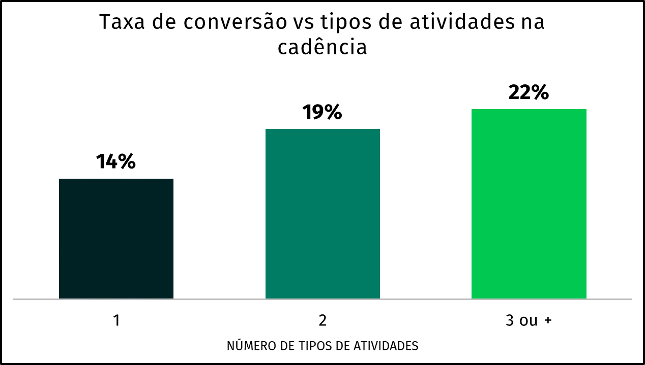 atividades na prospecção